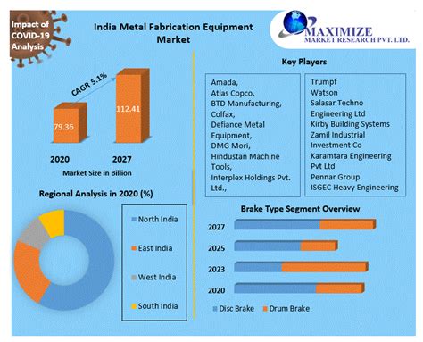 metal fabrication industry outlook india|metal manufacturing market size.